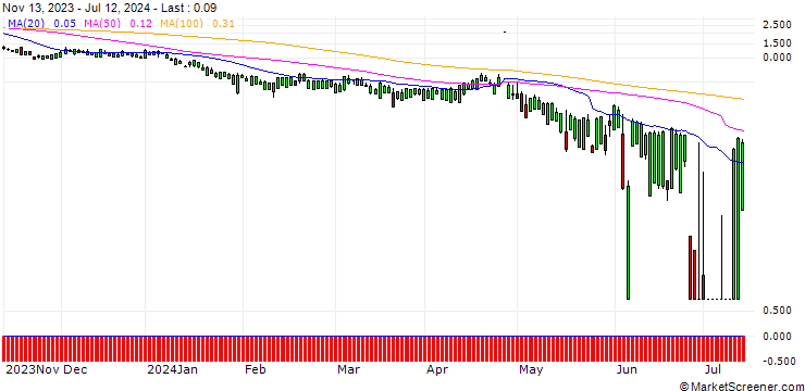 Chart UBS/PUT/MICROSOFT/312/0.1/20.12.24