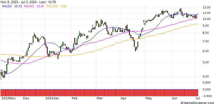 Chart HSBC/CALL/NXP SEMICONDUCTORS NV/160/0.1/15.01.25