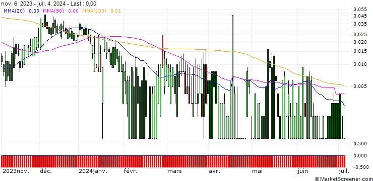 Chart HSBC/CALL/BEYOND MEAT/80/0.1/15.01.25