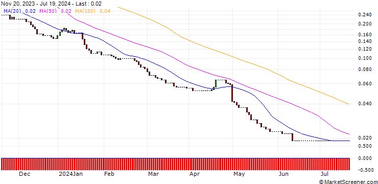 Chart HSBC/PUT/QUALCOMM/80/0.1/15.01.25