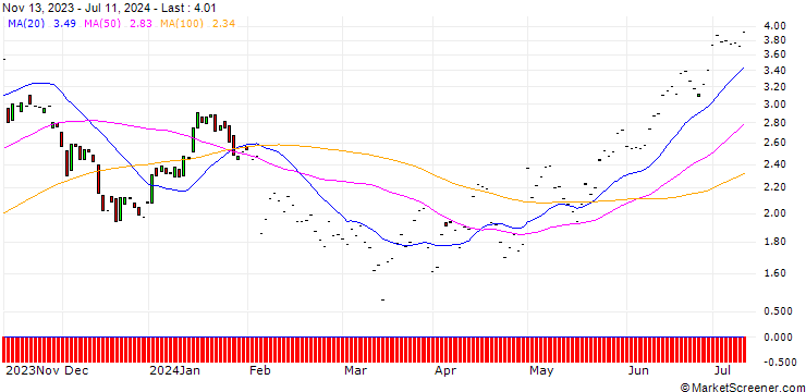 Chart JP MORGAN/PUT/ESTEE LAUDER `A`/145/0.1/17.01.25