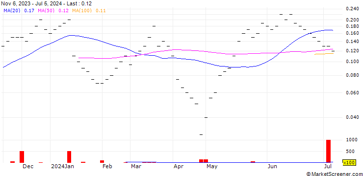 Chart ZKB/CALL/LOGITECH INT./100/0.05/06.01.25