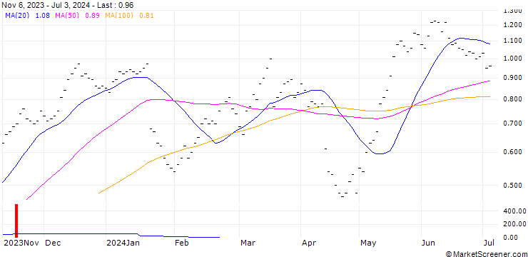 Chart ZKB/CALL/LOGITECH INT./68/0.05/06.01.25