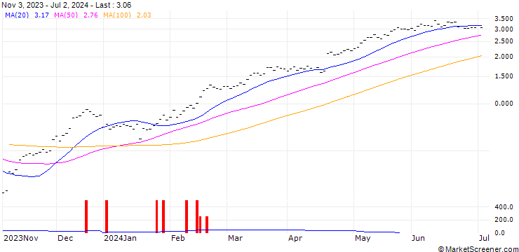 Chart ZKB/CALL/ABB LTD/35/0.2/06.01.25