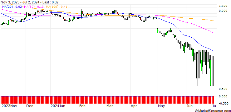Chart SG/CALL/ESTEE LAUDER `A`/180/0.1/20.09.24