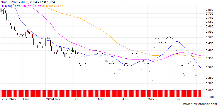 Chart JP MORGAN/PUT/SHOPIFY A/52/0.1/17.01.25