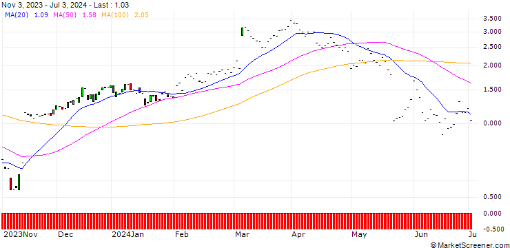 Chart JP MORGAN/CALL/TARGET CORP/150/0.1/17.01.25