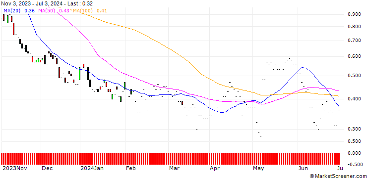 Chart JP MORGAN/PUT/SHOPIFY A/54/0.1/17.01.25