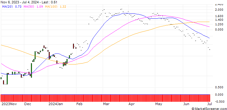 Chart JP MORGAN/CALL/SHAKE SHACK A/105/0.1/17.01.25