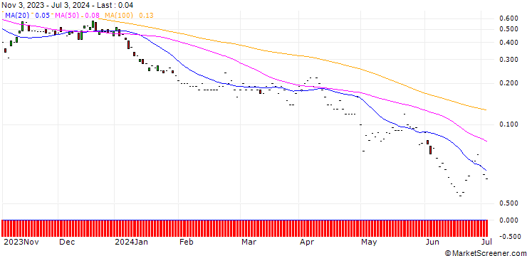 Chart JP MORGAN/CALL/MOSAIC/40/0.1/17.01.25