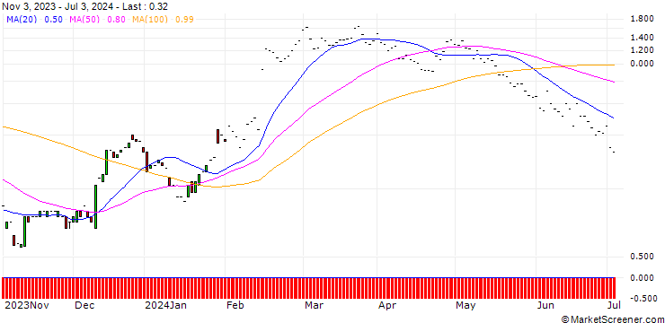 Chart JP MORGAN/CALL/SHAKE SHACK A/115/0.1/17.01.25