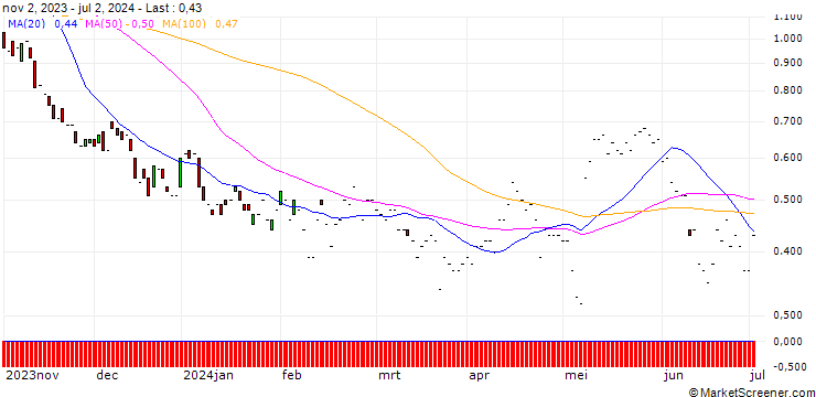 Chart JP MORGAN/PUT/SHOPIFY A/56/0.1/17.01.25