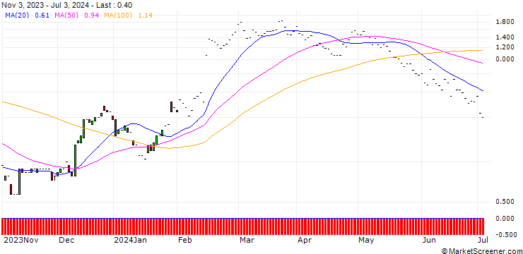 Chart JP MORGAN/CALL/SHAKE SHACK A/110/0.1/17.01.25