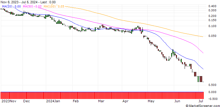 Chart DZ BANK/PUT/MICROSOFT/240/0.1/20.09.24