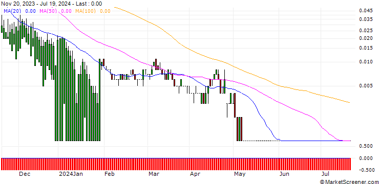 Chart DZ BANK/PUT/MICROSOFT/160/0.1/20.09.24
