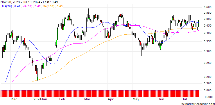 Chart DZ BANK/PUT/BAYER/30/0.1/21.03.25