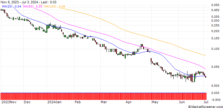 Chart DZ BANK/PUT/QUALCOMM/90/0.1/17.01.25