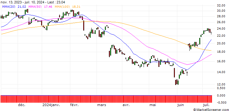 Chart BANK VONTOBEL/CALL/ADOBE/330/0.1/17.01.25
