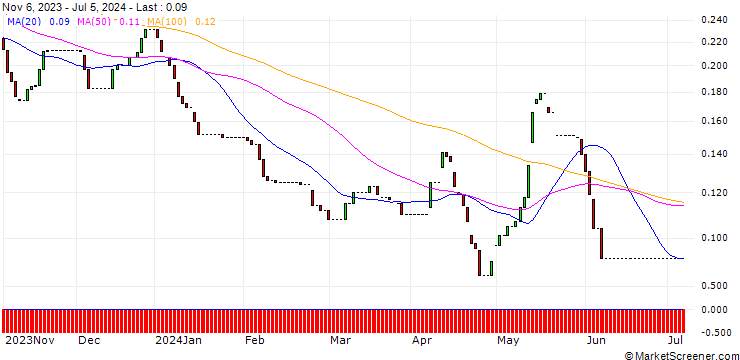 Chart GOLDMAN SACHS INTERNATIONAL/CALL/PLATINUM/1560/0.01/04.12.24