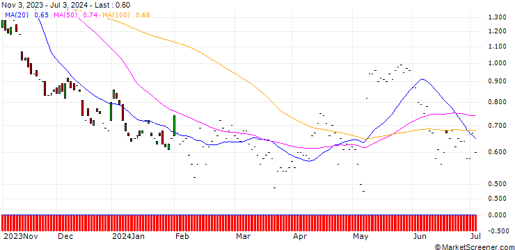 Chart JP MORGAN/PUT/SHOPIFY A/62/0.1/17.01.25