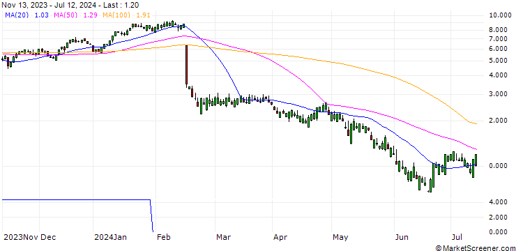 Chart SG/CALL/DROPBOX A/26/1/20.12.24
