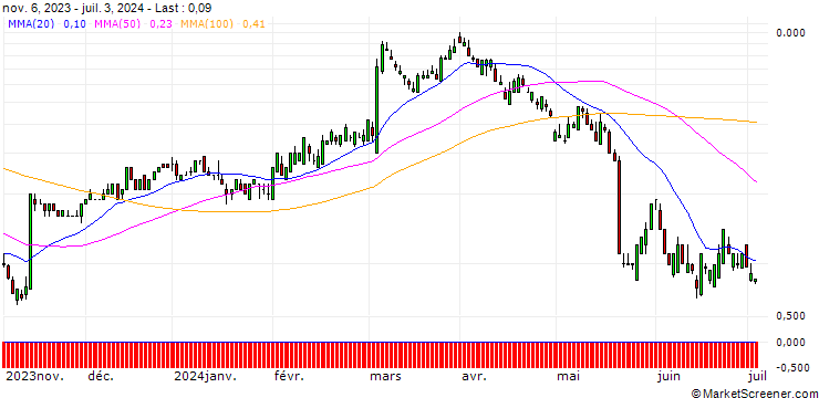 Chart SG/CALL/TARGET CORP/200/0.1/20.12.24