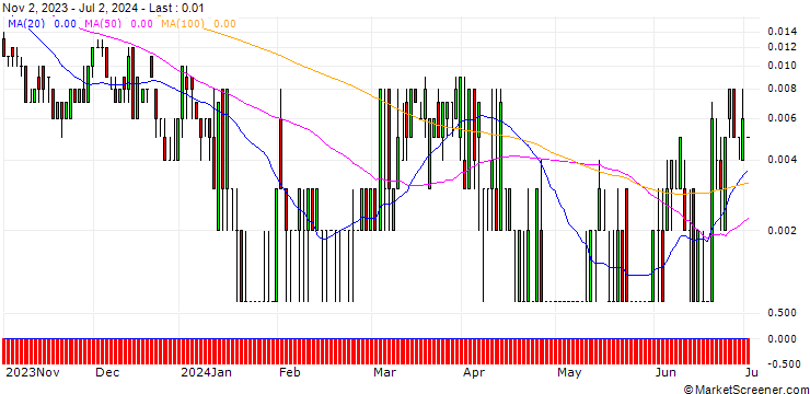 Chart SG/CALL/ALTRIA GROUP/60/0.1/20.12.24