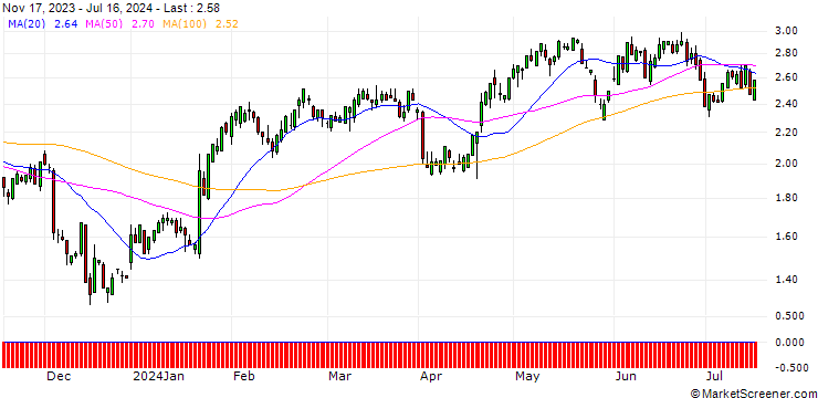 Chart SG/CALL/PROCTER & GAMBLE/140/0.1/20.12.24