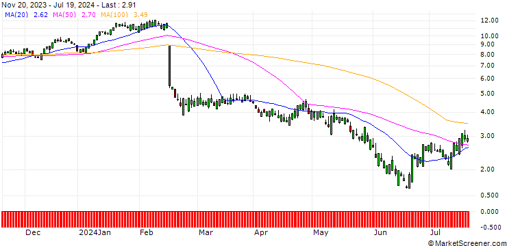 Chart SG/CALL/DROPBOX A/22/1/20.12.24
