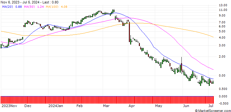 Chart SG/CALL/ULTA BEAUTY/500/0.1/20.12.24