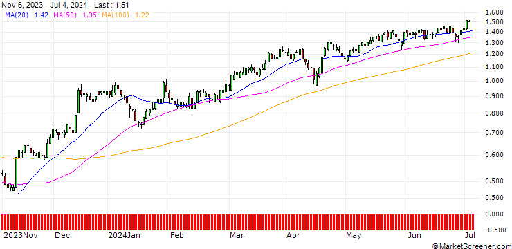 Chart SG/CALL/BANK OF AMERICA/25/0.1/20.12.24