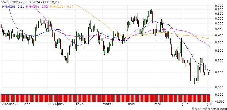 Chart SG/CALL/CHEVRON CORP/180/0.1/20.12.24