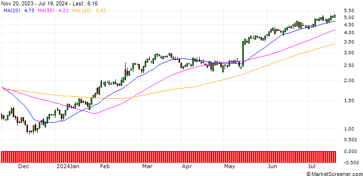 Chart SG/CALL/WALMART/53.33/0.3/20.12.24