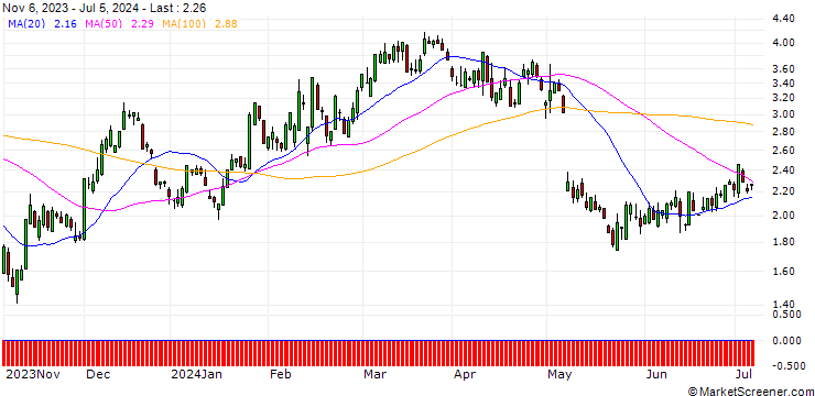 Chart SG/CALL/AIRBNB A/140/0.1/20.12.24