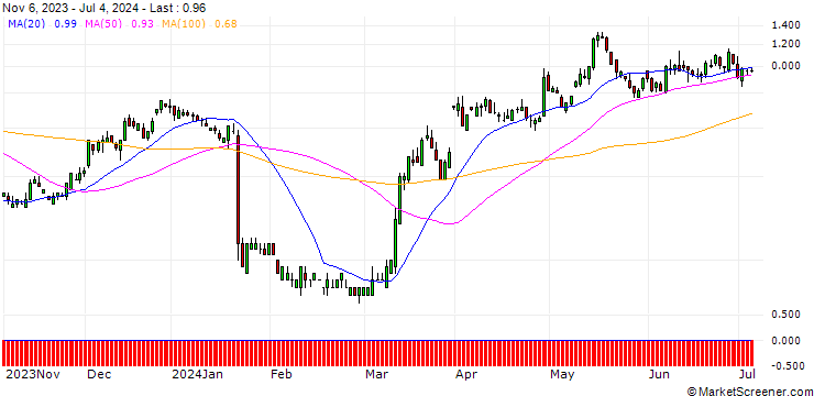 Chart SG/CALL/3M CO/100.87/0.1189/20.12.24