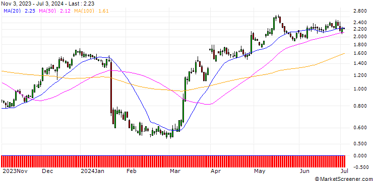 Chart SG/CALL/3M CO/84.06/0.1189/20.12.24