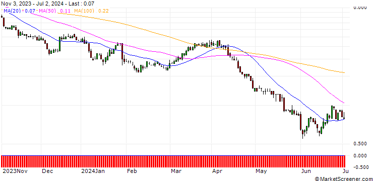 Chart SG/CALL/SCHLUMBERGER/60/0.1/20.12.24