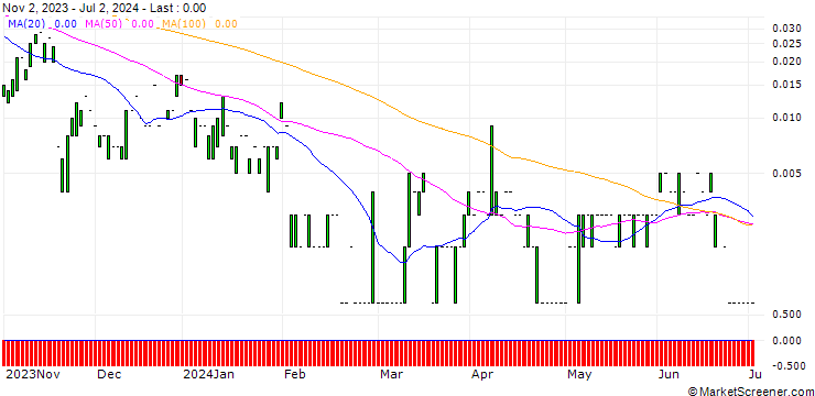 Chart CALL/JULIUS BAER GRUPPE/100/0.1/20.12.24
