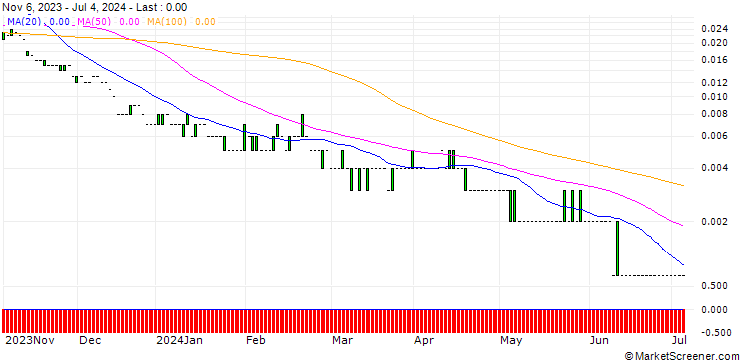 Chart PUT/BANK OF AMERICA/15/0.1/20.09.24