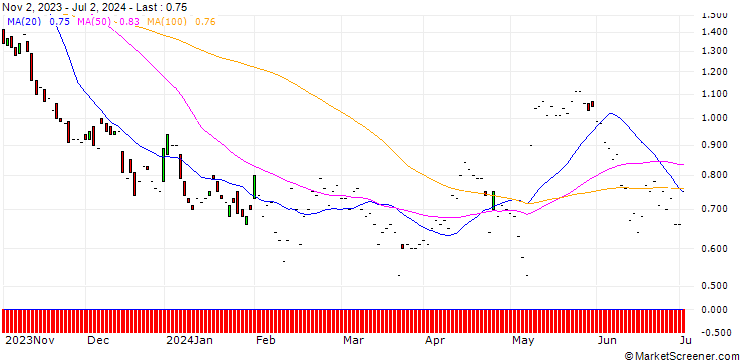 Chart JP MORGAN/PUT/SHOPIFY A/64/0.1/17.01.25
