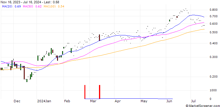 Chart JP MORGAN/CALL/MCKESSON/560/0.01/17.01.25