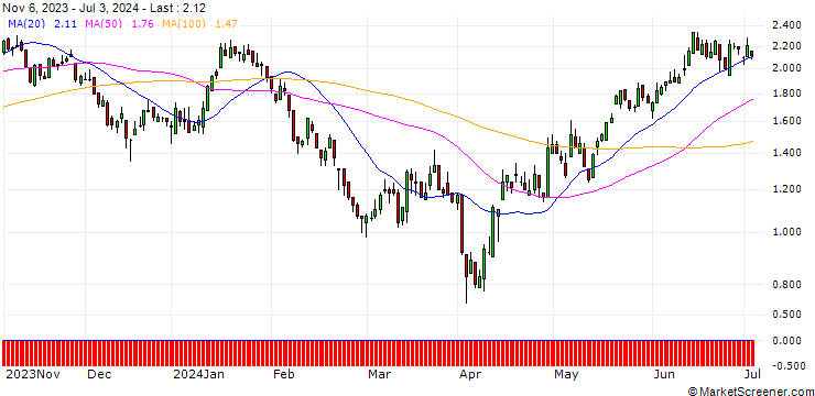 Chart DZ BANK/PUT/BMW/110/0.1/20.12.24