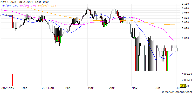 Chart DZ BANK/CALL/BMW/160/0.1/21.03.25