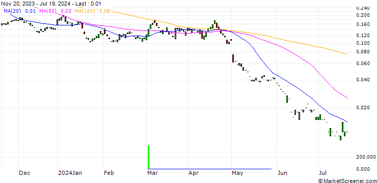 Chart PUT/APPLE/120/0.1/17.01.25