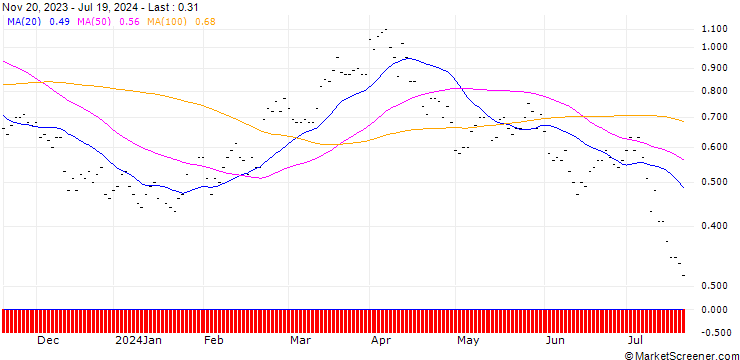 Chart SG/CALL/REPSOL/15/0.5/20.06.25