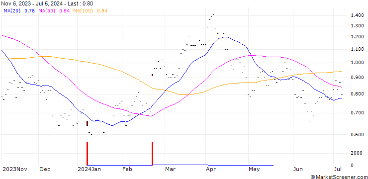 Chart SG/CALL/REPSOL/14/0.5/20.06.25