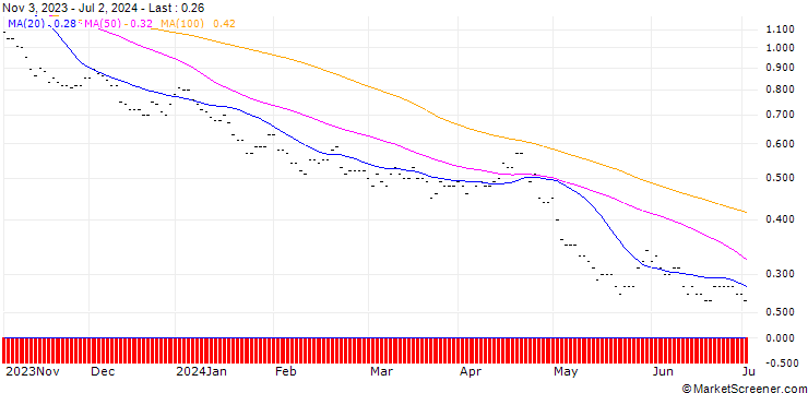 Chart SG/PUT/NASDAQ 100/11400/0.002/19.12.25