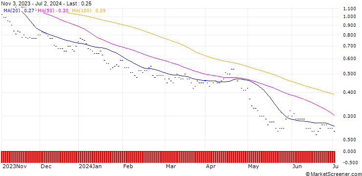 Chart SG/PUT/NASDAQ 100/11200/0.002/19.12.25