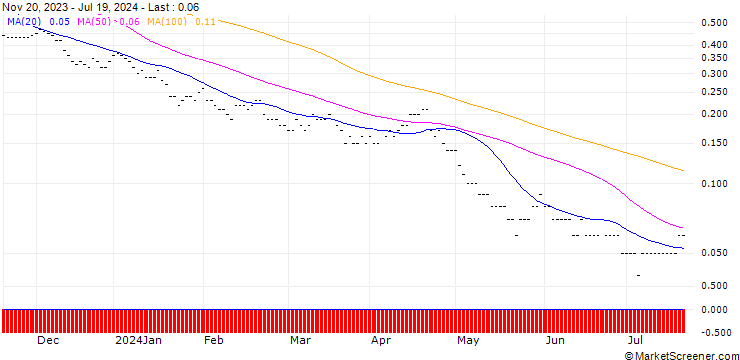 Chart SG/PUT/NASDAQ 100/11600/0.002/20.12.24