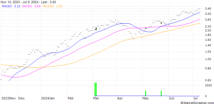 Chart SG/CALL/S&P 500/5000/0.005/20.12.24